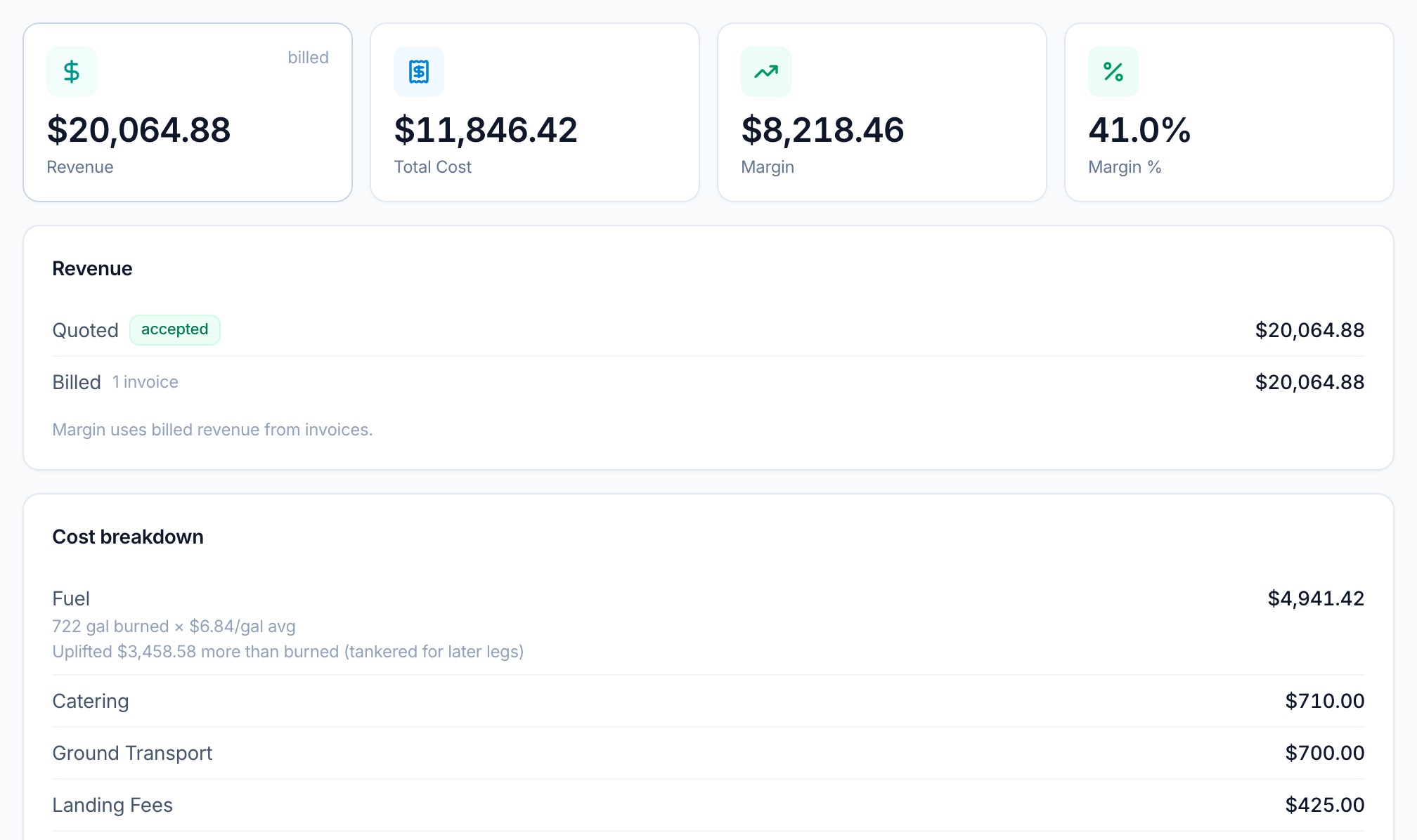 Tropiq FMS trip profitability view showing billed revenue, costs and margin